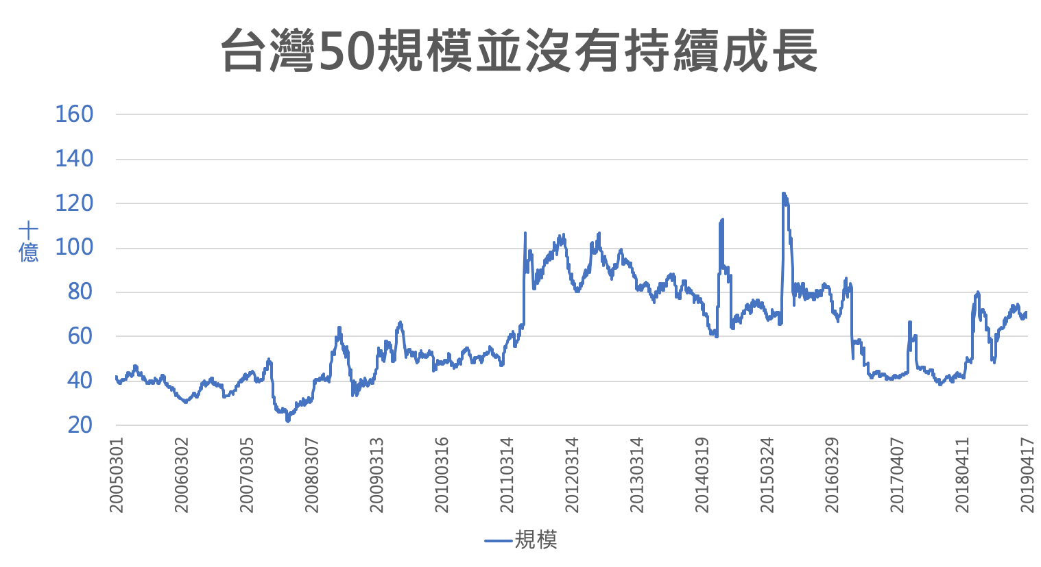 台灣50規模並沒有持續成長