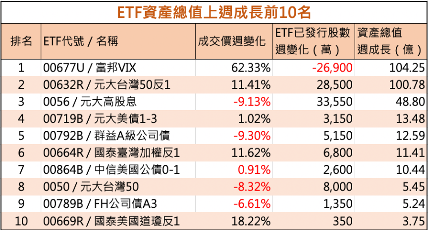 20200313台股ETF資產總值上週成長前10名