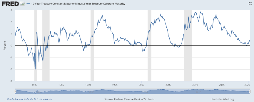 10年期與2年期的公債利率殖利率倒掛
