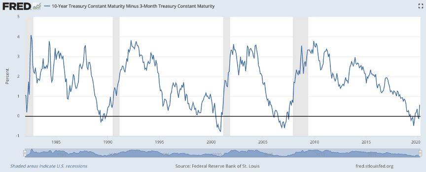10年期與3個月期的公債利率殖利率倒掛