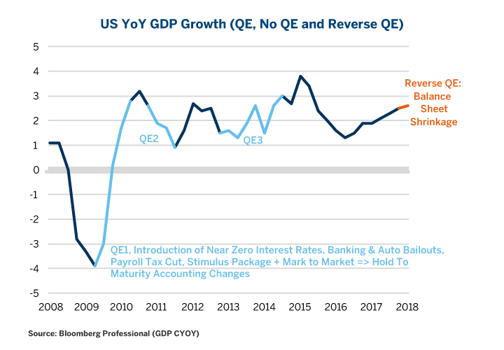 聯準會的QE政策對GDP的正面影響並不明顯