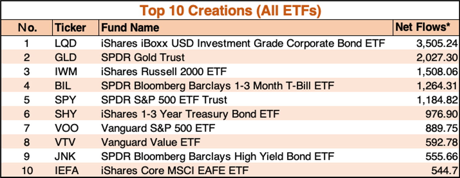 本週美股ETF資金流向成長前10名