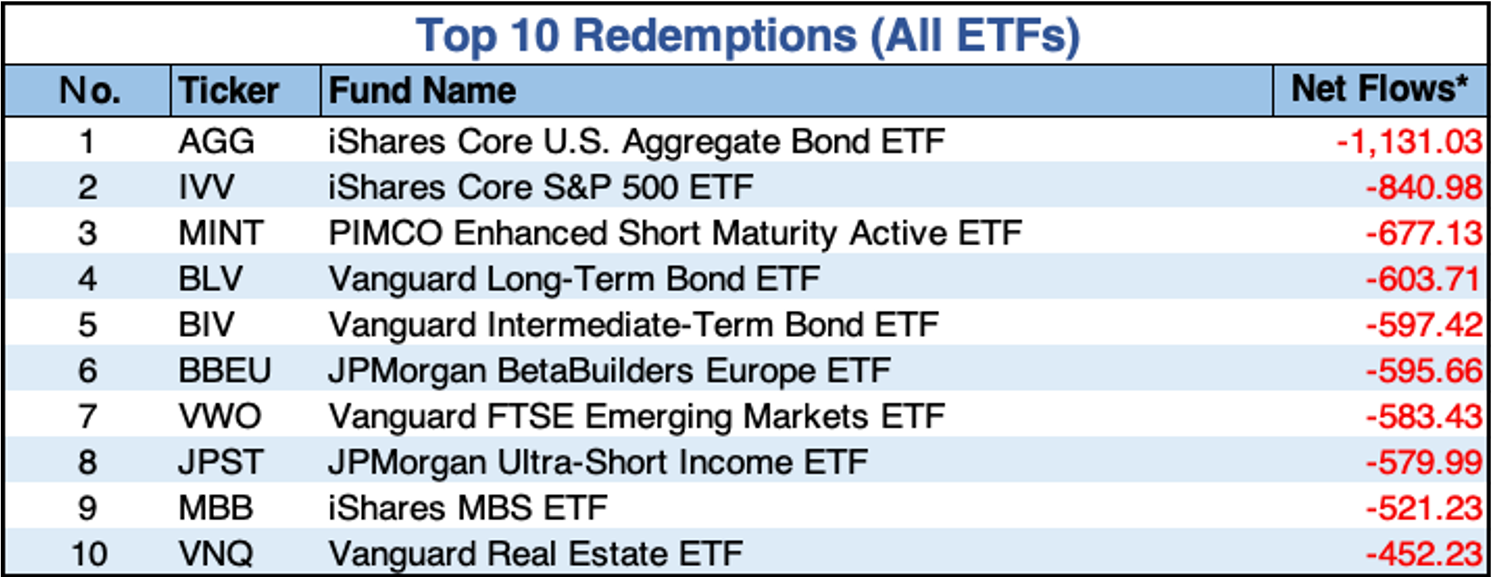 本週美股ETF資金流向衰退前10名
