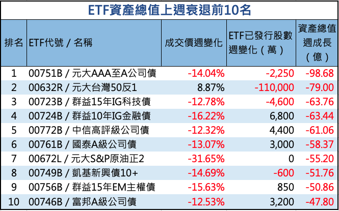 台股ETF資產總值上週衰退前10名