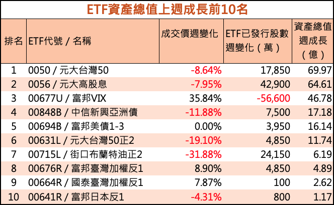 台股ETF資產總值上週成長前10名