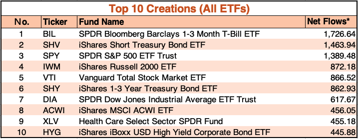本週美股ETF資金流向成長前10名