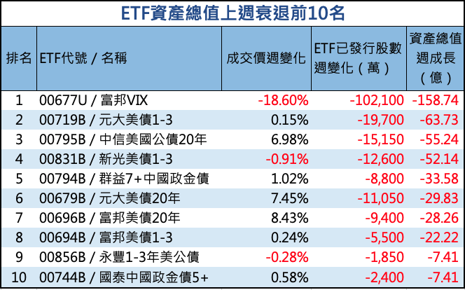 台股ETF資產總值上週衰退前10名
