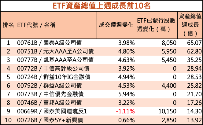 台股ETF資產總值上週成長前10名