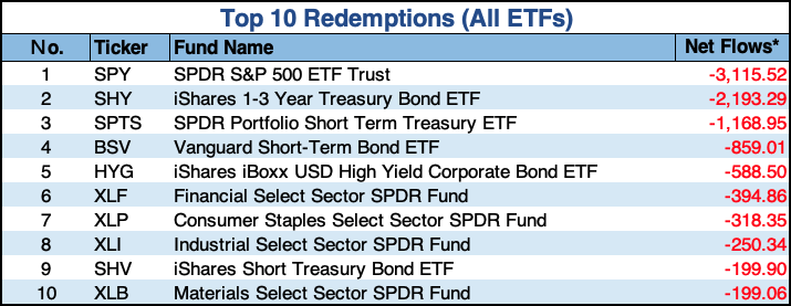 本週美股ETF資金流向衰退前10名